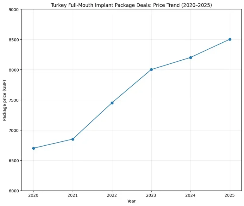 Graph showing the average full mouth dental implants turkey package deals price from 2020 to 2025 (gathered for 30+ top authoritative sources, including the ONS).