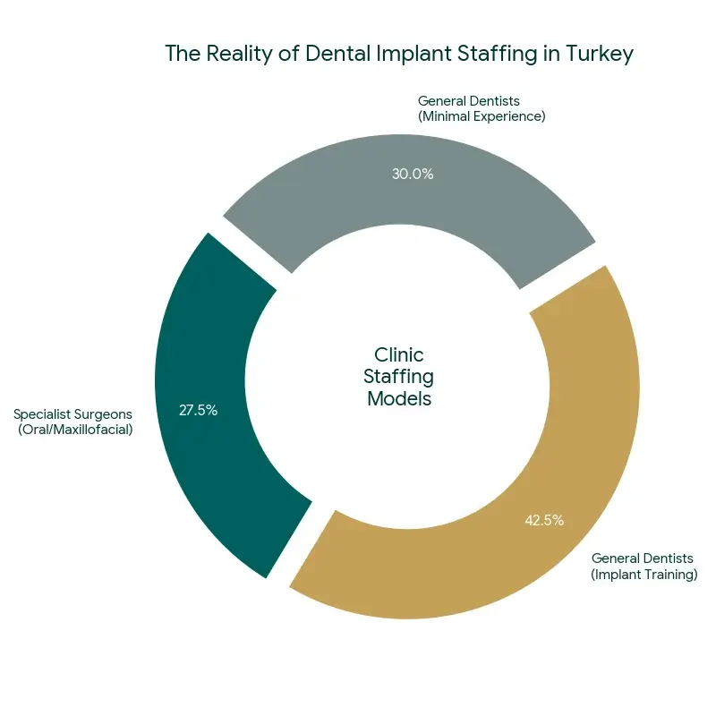 Graph showing the number of dental implants in Turkey performed by qualified oral & maxillofacial surgeons vs general dentists